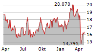 BLACKSTONE MORTGAGE TRUST INC Chart 1 Jahr