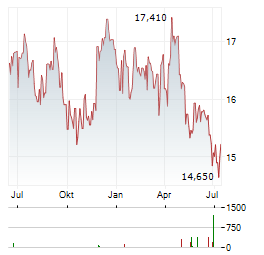 BLACKSTONE MORTGAGE TRUST Aktie Chart 1 Jahr