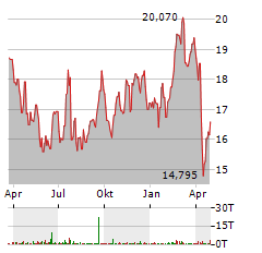 BLACKSTONE MORTGAGE TRUST Aktie Chart 1 Jahr