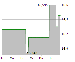 BLACKSTONE MORTGAGE TRUST INC Chart 1 Jahr