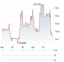 BLACKSTONE MORTGAGE TRUST Aktie 5-Tage-Chart
