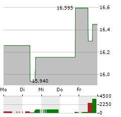 BLACKSTONE MORTGAGE TRUST Aktie 5-Tage-Chart