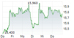 BLACKSTONE MORTGAGE TRUST INC 5-Tage-Chart