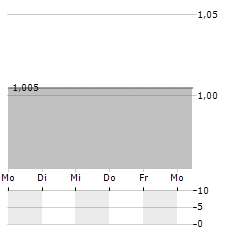 BLACKSTONE RESOURCES Aktie 5-Tage-Chart