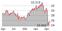 BLACKSTONE SECURED LENDING FUND Chart 1 Jahr