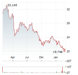 BLACKSTONE SECURED LENDING Aktie Chart 1 Jahr