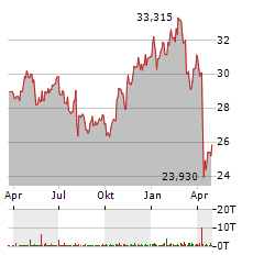 BLACKSTONE SECURED LENDING Aktie Chart 1 Jahr