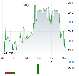 BLACKSTONE SECURED LENDING Aktie 5-Tage-Chart
