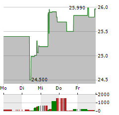 BLACKSTONE SECURED LENDING Aktie 5-Tage-Chart