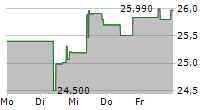 BLACKSTONE SECURED LENDING FUND 5-Tage-Chart