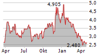 BLADE AIR MOBILITY INC Chart 1 Jahr