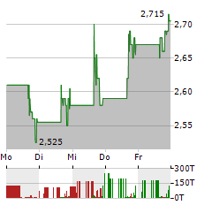 BLADE AIR MOBILITY Aktie 5-Tage-Chart