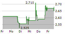 BLADE AIR MOBILITY INC 5-Tage-Chart