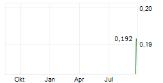 BLADE RESOURCES INC Chart 1 Jahr