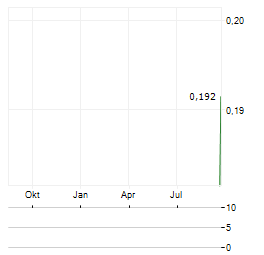 BLADE RESOURCES Aktie Chart 1 Jahr