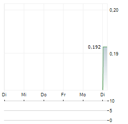 BLADE RESOURCES Aktie 5-Tage-Chart
