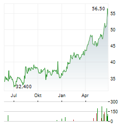 BLADEX Aktie Chart 1 Jahr