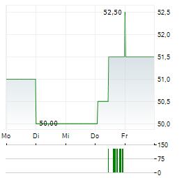 BLADEX Aktie 5-Tage-Chart