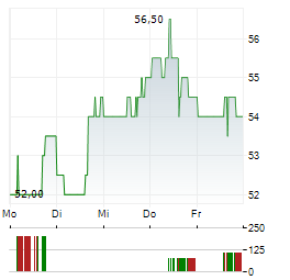 BLADEX Aktie 5-Tage-Chart