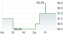 BLADEX INC 5-Tage-Chart