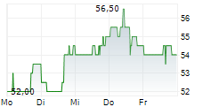 BLADEX INC 5-Tage-Chart