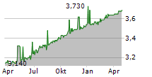 BLE KEDROS REIC Chart 1 Jahr