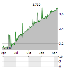 BLE KEDROS Aktie Chart 1 Jahr