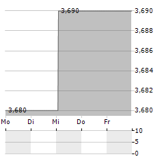 BLE KEDROS Aktie 5-Tage-Chart