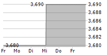 BLE KEDROS REIC 5-Tage-Chart