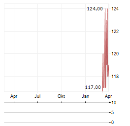 BLEECKER Aktie Chart 1 Jahr