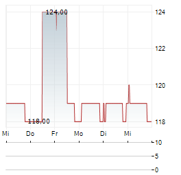 BLEECKER Aktie 5-Tage-Chart