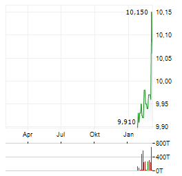 BLEICHROEDER ACQUISITION CORP II Aktie Chart 1 Jahr