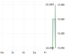 BLEICHROEDER ACQUISITION CORP II Chart 1 Jahr
