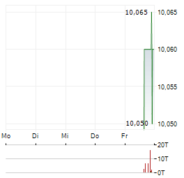 BLEICHROEDER ACQUISITION CORP II Aktie 5-Tage-Chart