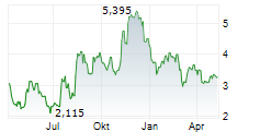 BLEND LABS INC Chart 1 Jahr