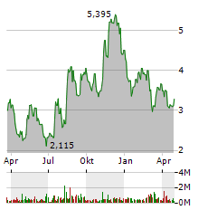 BLEND LABS Aktie Chart 1 Jahr