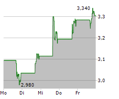 BLEND LABS INC Chart 1 Jahr