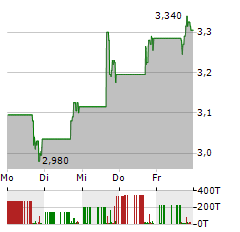 BLEND LABS Aktie 5-Tage-Chart