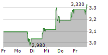 BLEND LABS INC 5-Tage-Chart