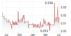 BLENDE SILVER CORP Chart 1 Jahr