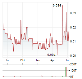 BLENDE SILVER Aktie Chart 1 Jahr