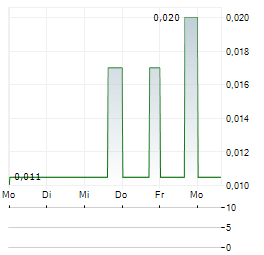 BLENDE SILVER Aktie 5-Tage-Chart