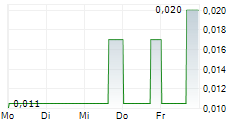 BLENDE SILVER CORP 5-Tage-Chart