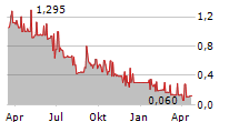 BLENDER BITES LIMITED Chart 1 Jahr