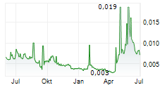 BLINCVISION AB Chart 1 Jahr
