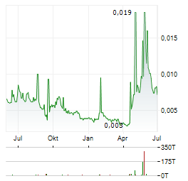BLINCVISION Aktie Chart 1 Jahr
