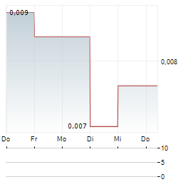 BLINCVISION Aktie 5-Tage-Chart