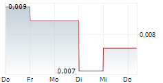 BLINCVISION AB 5-Tage-Chart