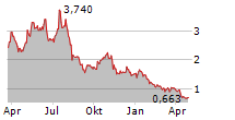 BLINK CHARGING CO Chart 1 Jahr