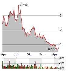 BLINK CHARGING Aktie Chart 1 Jahr